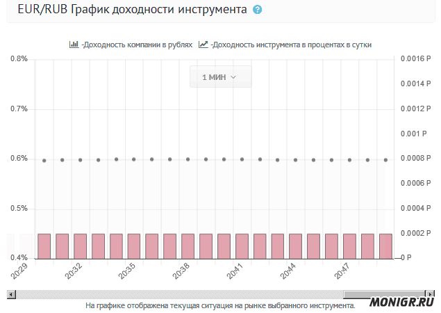 График доходности в Russia Invest